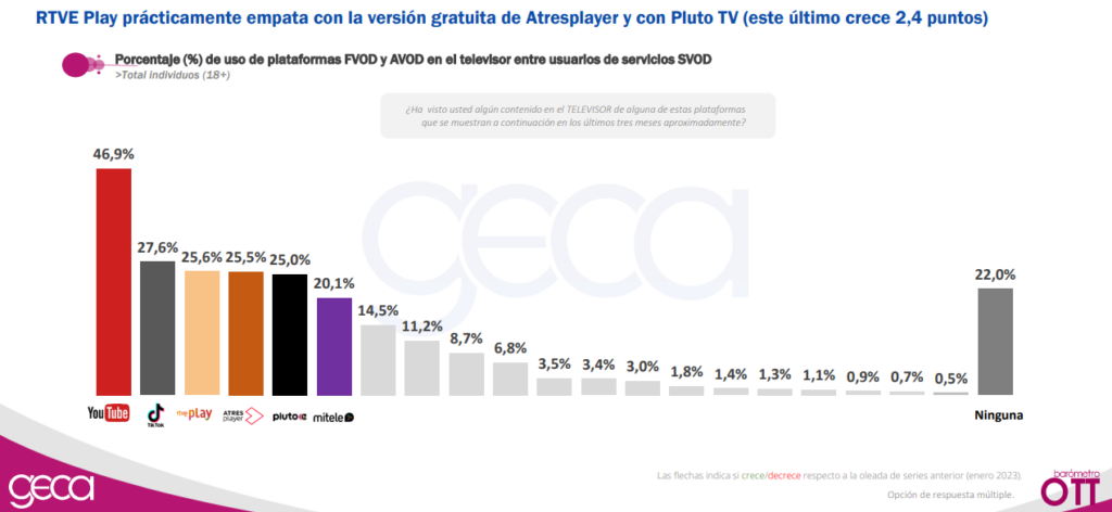 Barómetro OTT GECA. Porcentaje (%) de uso de plataformas FVOD y AVOD en el televisor.