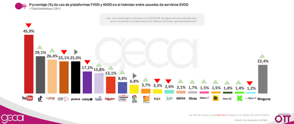 Barómetro OTT: Porcentaje de uso de plataformas FVOD y AVOD