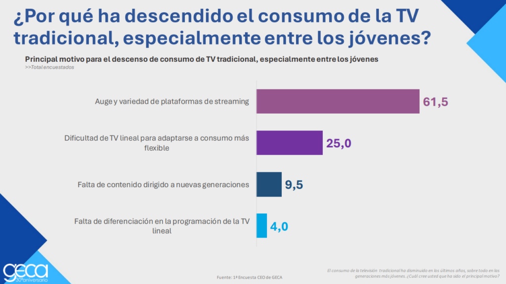 Encuesta sobre el Estado del Sector Audiovisual: motivos principales del descenso de consumo entre los jóvenes