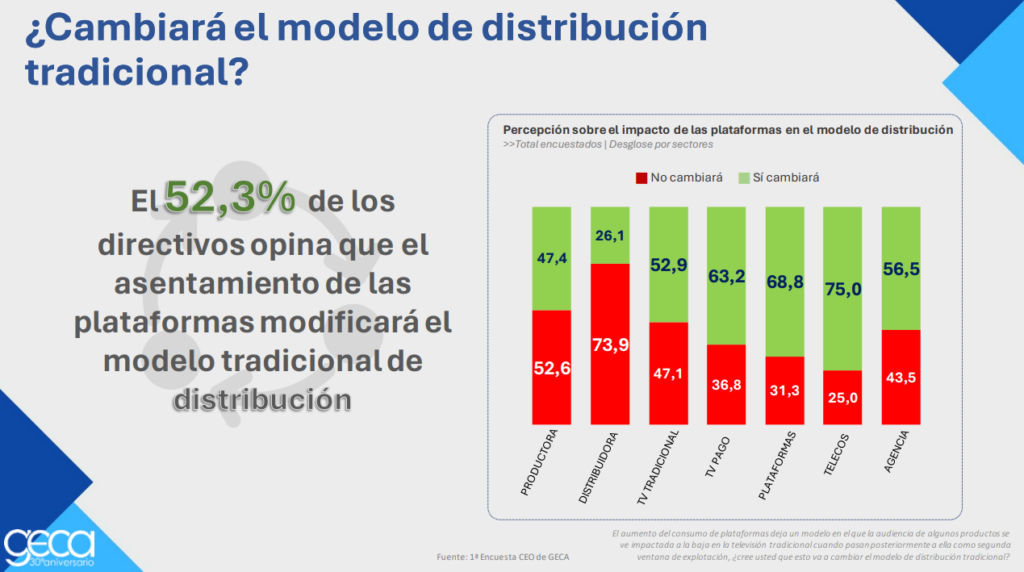 Encuesta sobre el Estado del Sector Audiovisual: más de la mitad de los encuestados consideran que el modelos de distribución actual debe cambiar.