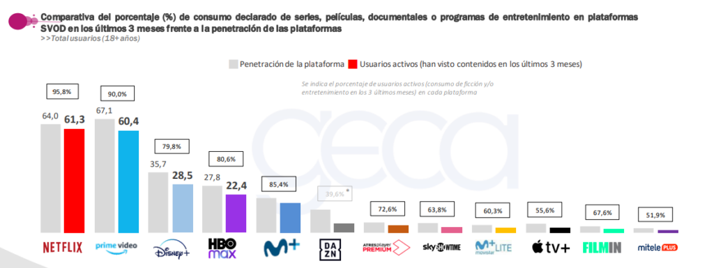 Comparativa del porcentaje (%) de consumo declarado de series, películas, documentales o programas de entretenimiento en plataformas 
SVOD en los últimos 3 meses frente a la penetración de las plataformas